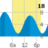 Little Back River tide chart for Tuesday, May 18, 2021
