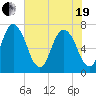Little Back River tide chart for Wednesday, May 19, 2021