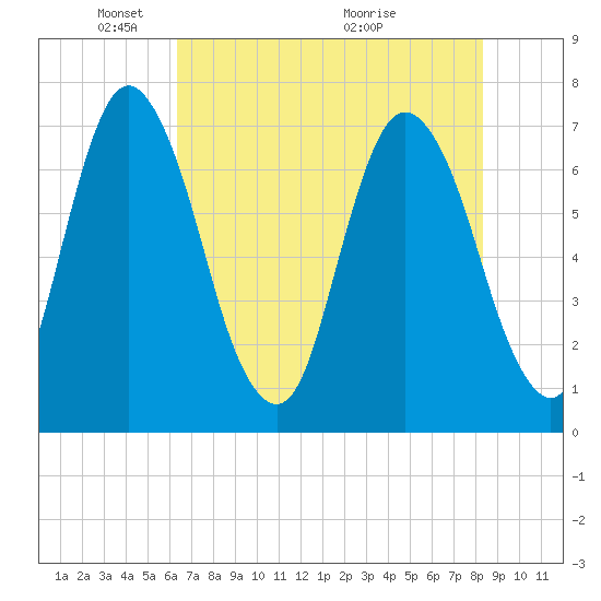 Little Back River tide chart for Thursday, May 20, 2021