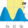 Little Back River tide chart for Thursday, May 20, 2021