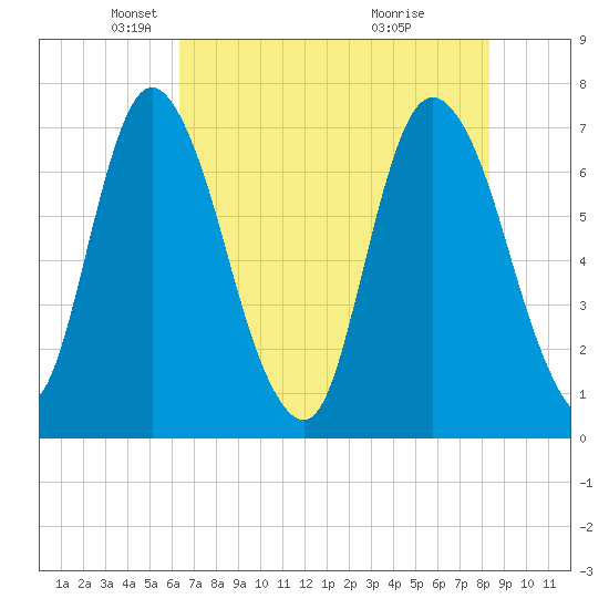 Little Back River tide chart for Friday, May 21, 2021