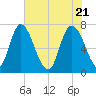 Little Back River tide chart for Friday, May 21, 2021