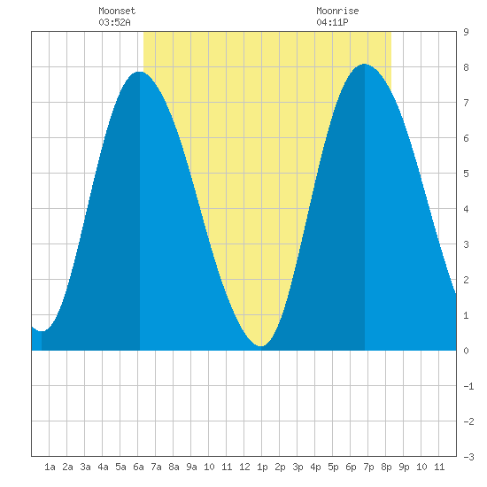 Little Back River tide chart for Saturday, May 22, 2021
