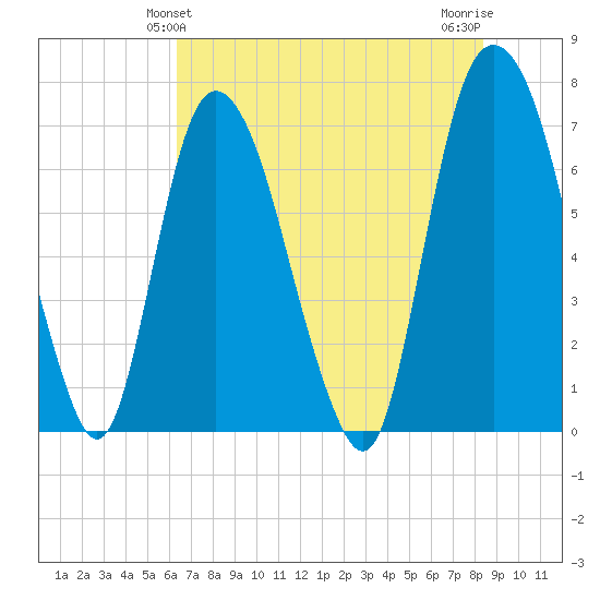 Little Back River tide chart for Monday, May 24, 2021