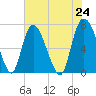 Little Back River tide chart for Monday, May 24, 2021