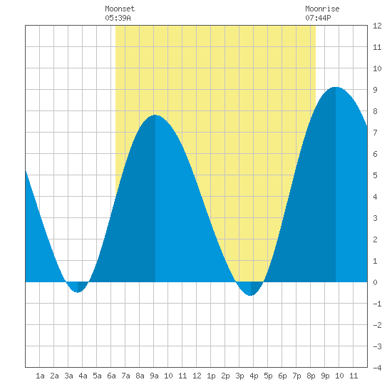 Little Back River tide chart for Tuesday, May 25, 2021