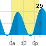 Little Back River tide chart for Tuesday, May 25, 2021