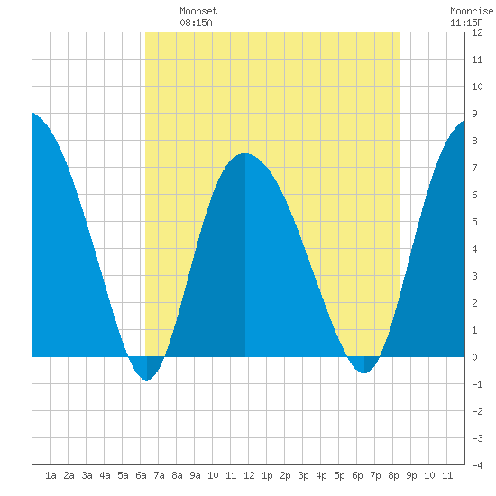 Little Back River tide chart for Friday, May 28, 2021