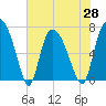 Little Back River tide chart for Friday, May 28, 2021