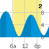 Little Back River tide chart for Sunday, May 2, 2021
