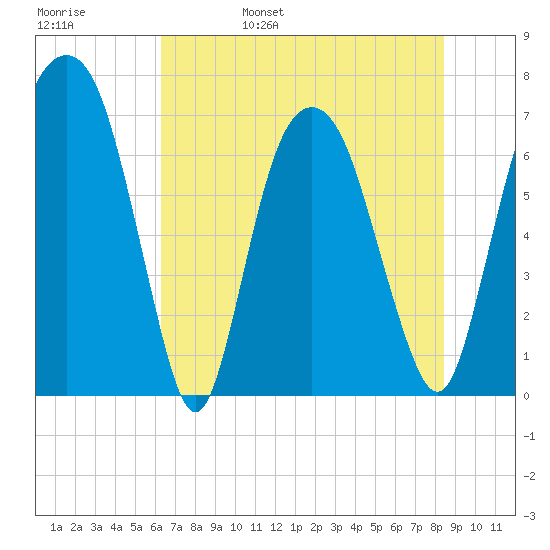 Little Back River tide chart for Sunday, May 30, 2021