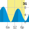 Little Back River tide chart for Monday, May 31, 2021
