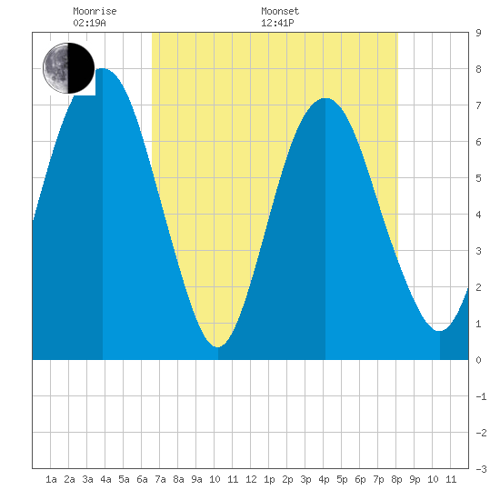Little Back River tide chart for Monday, May 3, 2021