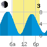 Little Back River tide chart for Monday, May 3, 2021