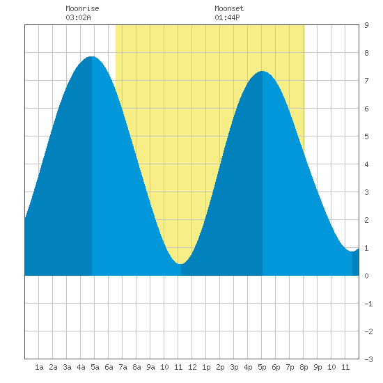 Little Back River tide chart for Tuesday, May 4, 2021
