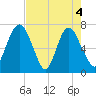 Little Back River tide chart for Tuesday, May 4, 2021