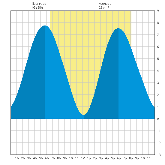 Little Back River tide chart for Wednesday, May 5, 2021