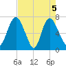 Little Back River tide chart for Wednesday, May 5, 2021