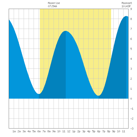 Little Back River tide chart for Saturday, June 12, 2021