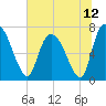 Little Back River tide chart for Saturday, June 12, 2021
