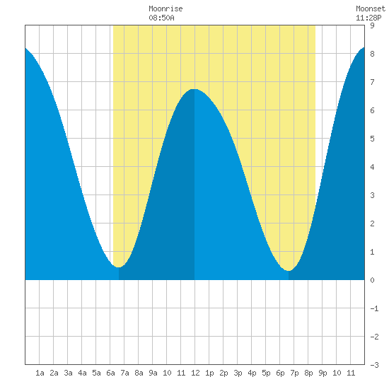 Little Back River tide chart for Sunday, June 13, 2021
