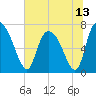 Little Back River tide chart for Sunday, June 13, 2021