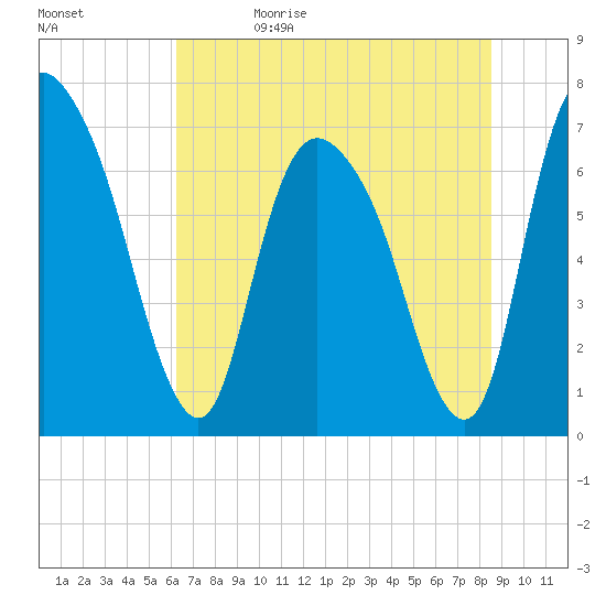 Little Back River tide chart for Monday, June 14, 2021