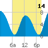 Little Back River tide chart for Monday, June 14, 2021