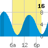 Little Back River tide chart for Wednesday, June 16, 2021
