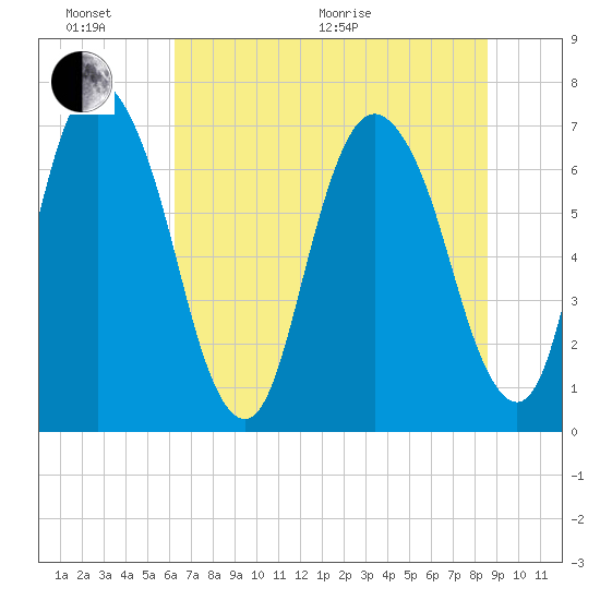 Little Back River tide chart for Thursday, June 17, 2021