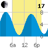 Little Back River tide chart for Thursday, June 17, 2021