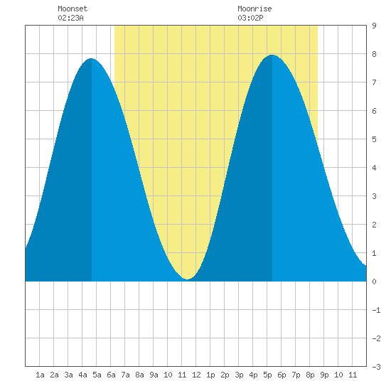Little Back River tide chart for Saturday, June 19, 2021