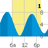 Little Back River tide chart for Tuesday, June 1, 2021