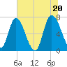 Little Back River tide chart for Sunday, June 20, 2021