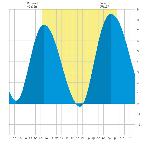 Little Back River tide chart for Monday, June 21, 2021