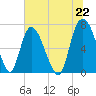 Little Back River tide chart for Tuesday, June 22, 2021