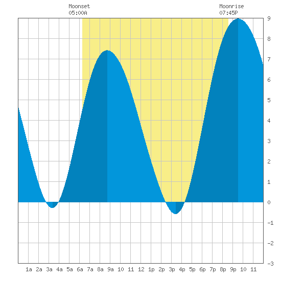 Little Back River tide chart for Wednesday, June 23, 2021