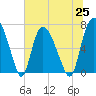Little Back River tide chart for Friday, June 25, 2021