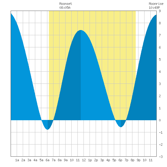 Little Back River tide chart for Saturday, June 26, 2021