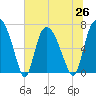 Little Back River tide chart for Saturday, June 26, 2021