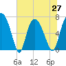 Little Back River tide chart for Sunday, June 27, 2021
