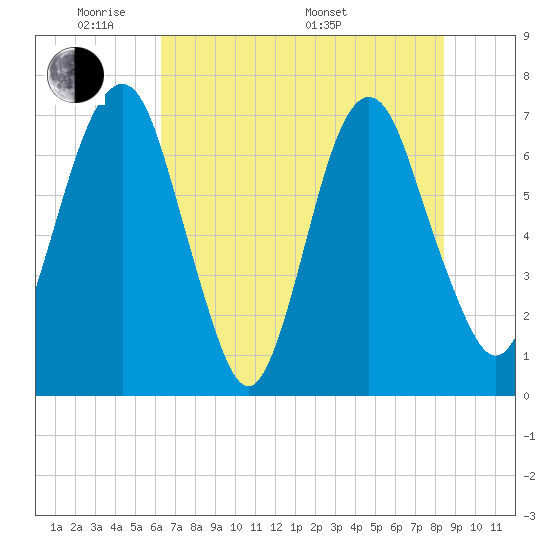 Little Back River tide chart for Wednesday, June 2, 2021