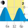 Little Back River tide chart for Wednesday, June 2, 2021