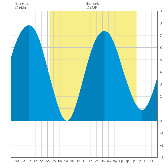 Little Back River tide chart for Wednesday, June 30, 2021