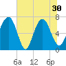 Little Back River tide chart for Wednesday, June 30, 2021