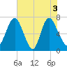 Little Back River tide chart for Thursday, June 3, 2021