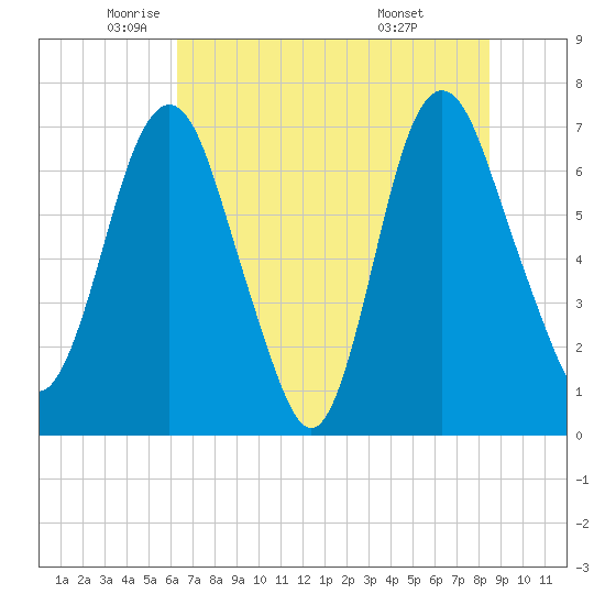 Little Back River tide chart for Friday, June 4, 2021