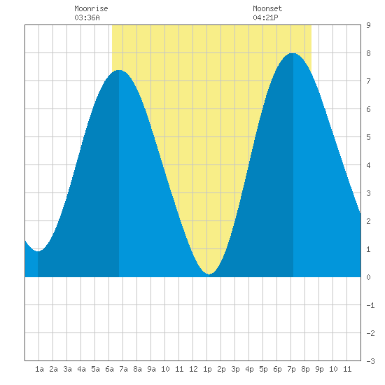 Little Back River tide chart for Saturday, June 5, 2021
