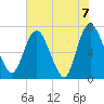 Little Back River tide chart for Monday, June 7, 2021