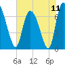Little Back River tide chart for Sunday, July 11, 2021